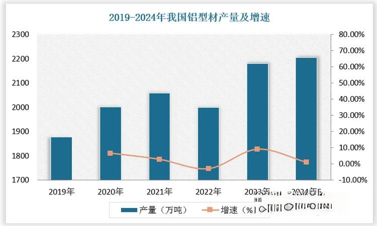 铝型材行业：工业铝型材产量占比提升 市场竞争呈现多元化和集中化