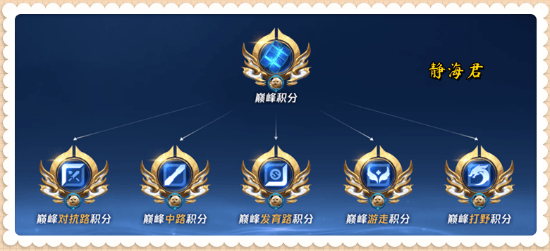王者荣耀体验服战力系统大调整：五路积分独立排名，取消主次分路