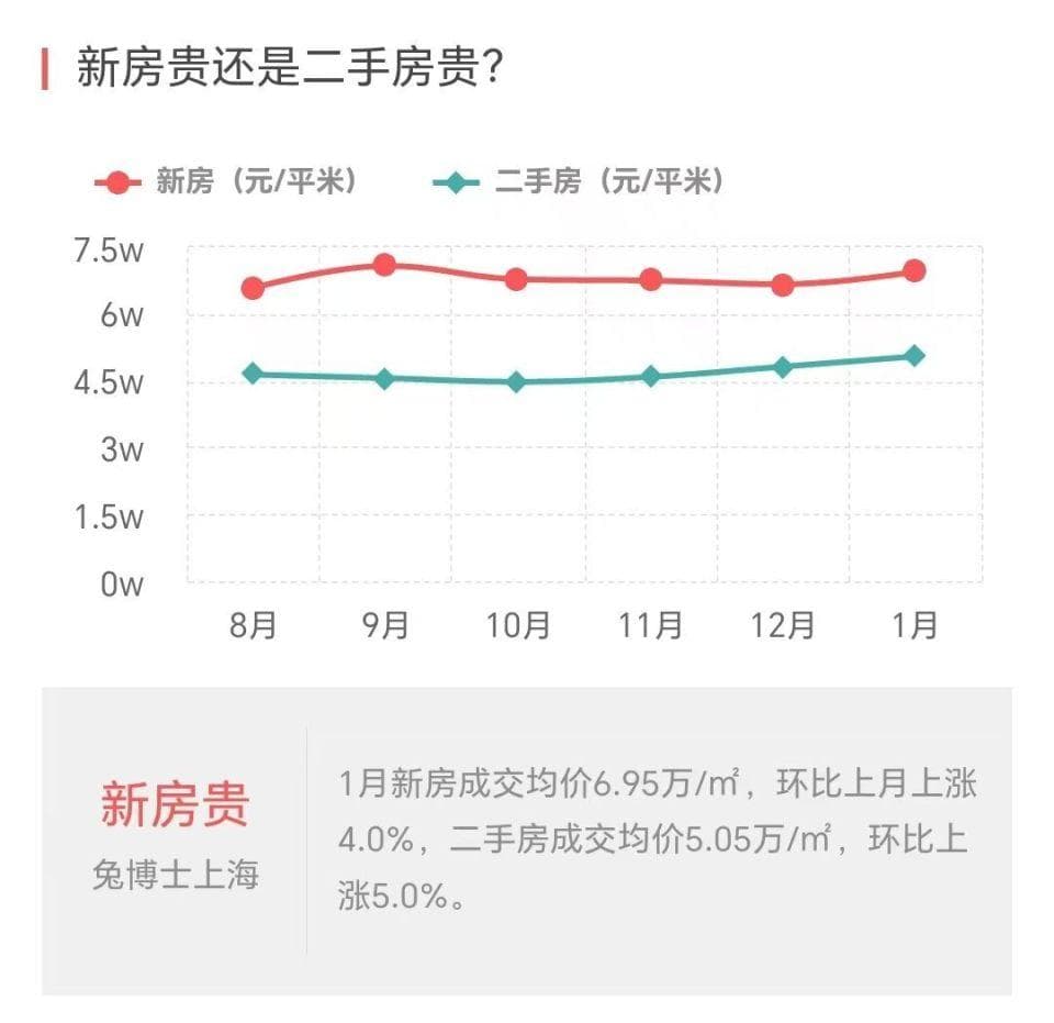 新房VS二手，上海楼市数据解析！