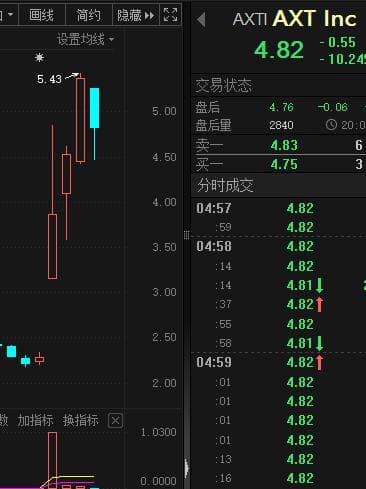 AI算力新材料磷化铟走红，美股AXTI三日股价翻倍，A股概念股不到10只