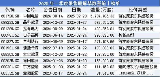 2025年一季度A股解禁潮来袭：400多家公司迎990亿股解禁，如何应对？