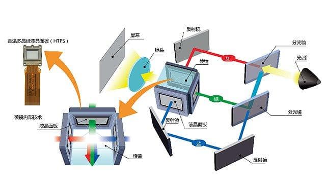 DLP和LCoS、3LCD、LCD技术有什么区别,全面分析投影技术特点