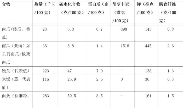 真的建议多把南瓜当主食！理由不止1个