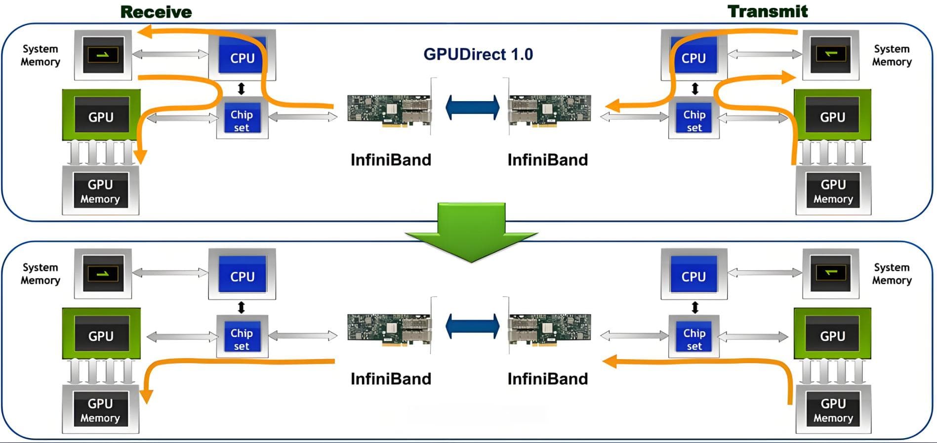 一文读懂GPU通信互联技术：GPUDirect、NVLink与RDMA