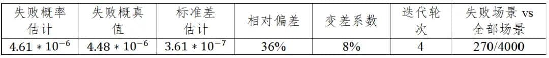 基于场景的自动驾驶验证策略
