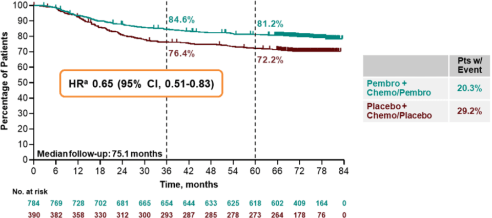 死亡风险降低 34%！早期三阴性乳腺癌新辅助免疫+化疗 5 年随访数据公布