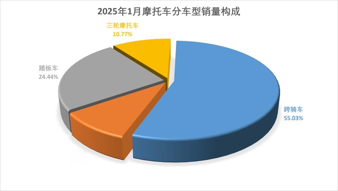 2025中国摩托车产业前瞻：将延续温和增长态势