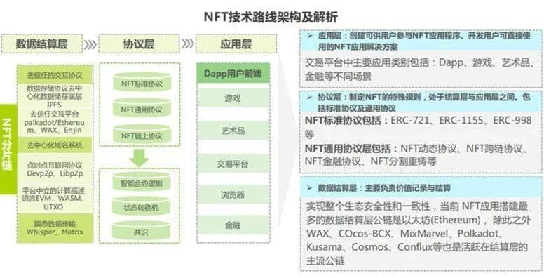 NFT深度解析：技术架构、核心价值与未来展望