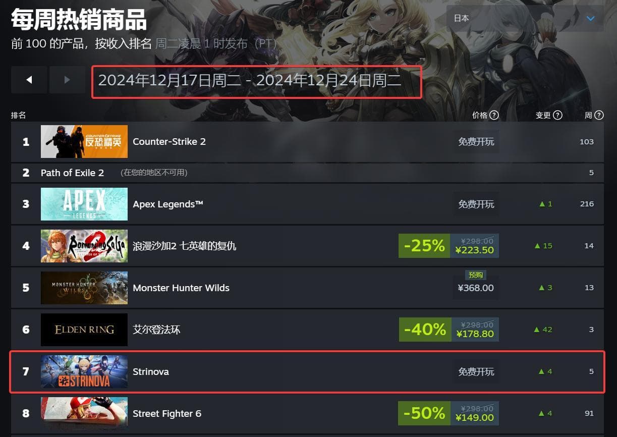 首月坐稳Steam畅销榜前十，这款国产射击游戏拿什么攻陷日本玩家？