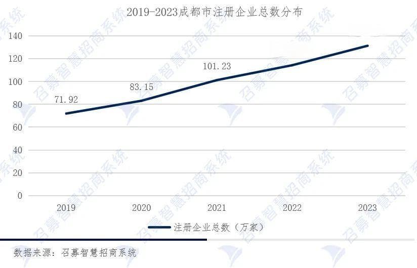 成都：西部中心城市的崛起——五年招商引资大数据分析