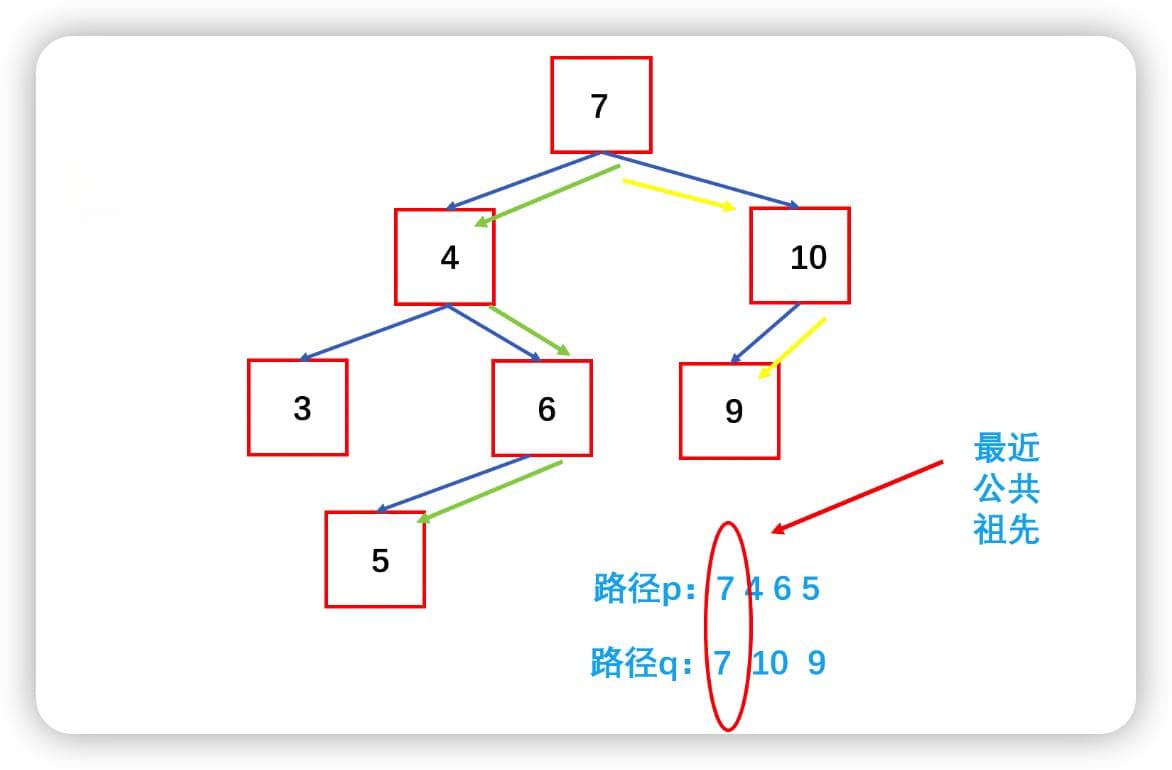 手撕算法：二叉搜索树的最近公共祖先