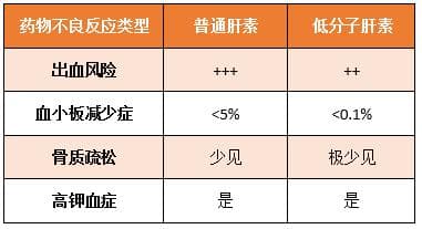 普通肝素、低分子肝素，傻傻分不清？一文总结两者区别