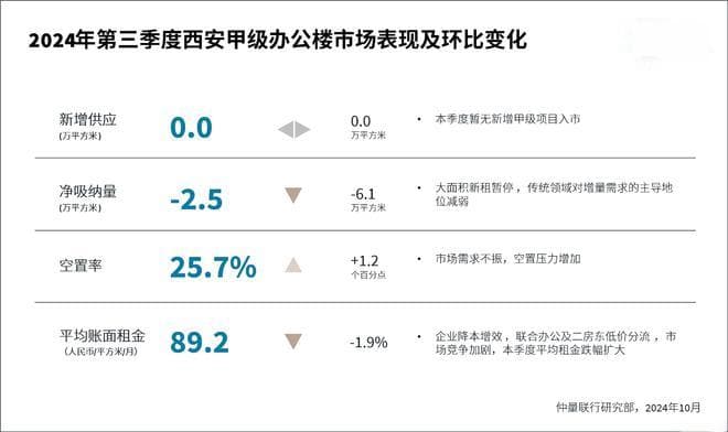仲量联行发布《2024年第三季度西安商业与物流地产报告》