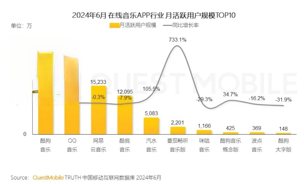 “剽窃”风波中的腾讯音乐：月活下滑，增长变难丨文娱变局
