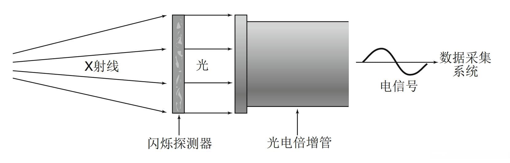 CT成像探测器技术详解：从传统闪烁探测器到光子计数探测器