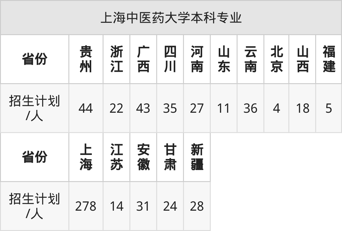 上海中医药大学2025年招生简章！附招生计划、选科要求