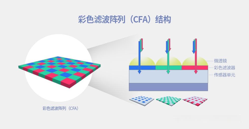 CIS图像传感器：从结构到工作原理的全面解析