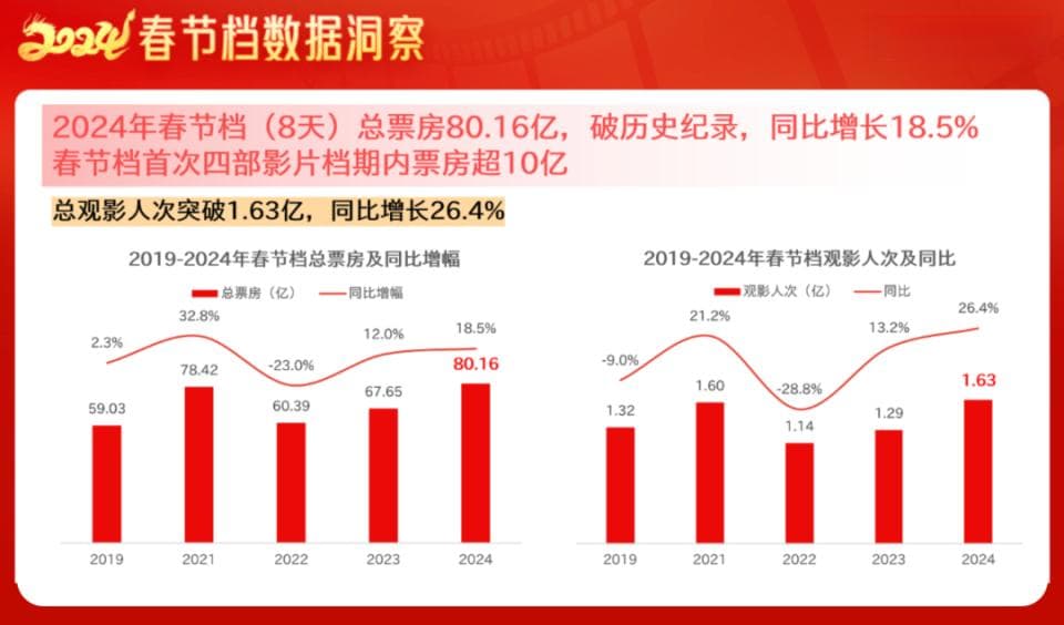 8天80.16亿刷新纪录！2024年春节档后劲十足