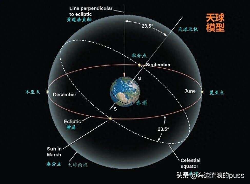 天球、黄道和白道你知道吗？