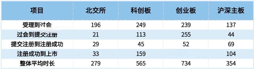 上半年有49家公司成功IPO！这家公司上市仅用时140天