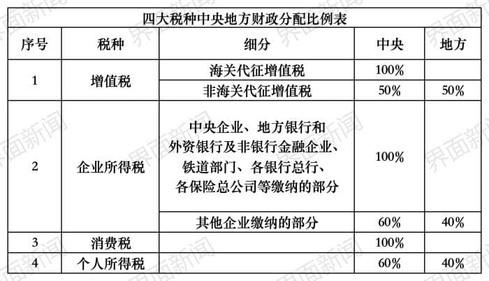 万亿级消费税改革将近 奢侈品、高档服务或率先试点