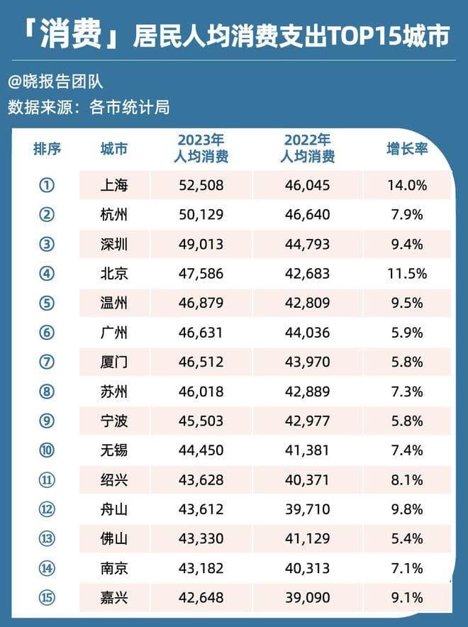 哪些城市生活成本高，哪些城市最有潜力？