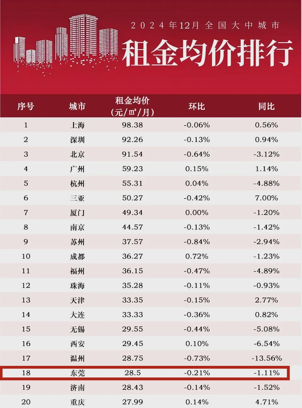 东莞的房租还在跌......