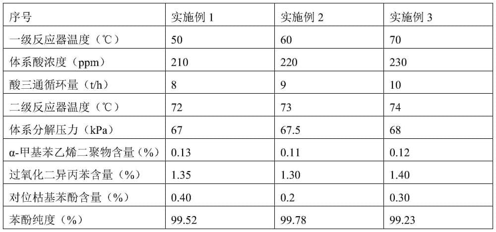 一种用异丙苯制备苯酚丙酮的优化方法与流程