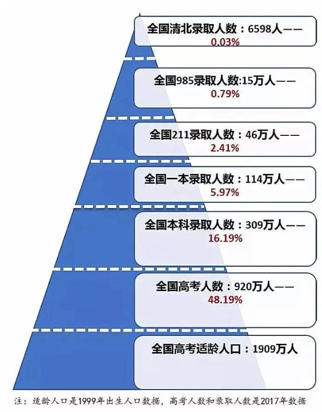 哪年出生的孩子，高考竞争最为激烈？对照这张表，一目了然！