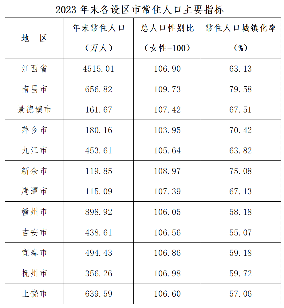 江西去年性别比为1.069:1，已连续两年下降