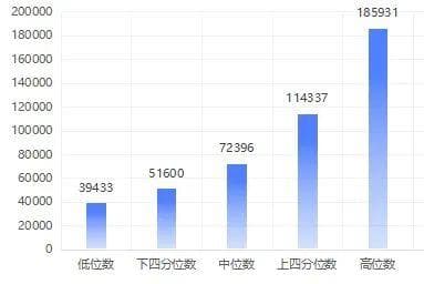2024年天津企业薪酬调查信息：这些职业工资最高