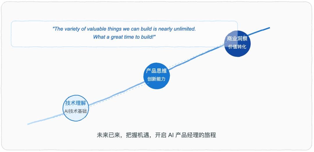 AI产品经理：下一个金领职业 -- 解读吴恩达的前瞻洞见
