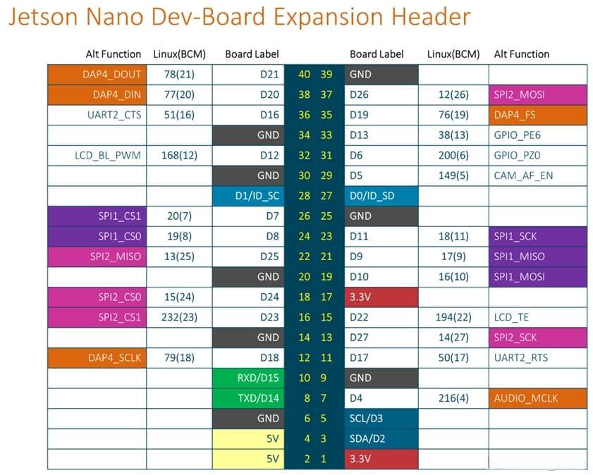 NVIDIA Jetson Nano开发板40Pin引脚使用指南