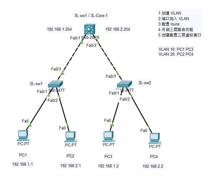 三层交换机配置 VLAN 完全指南