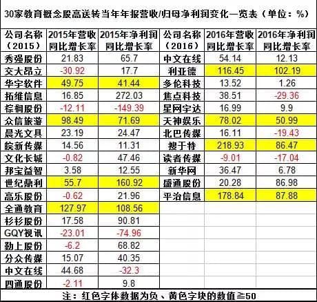 教育概念股推出“高送转”：三年业绩辨真假