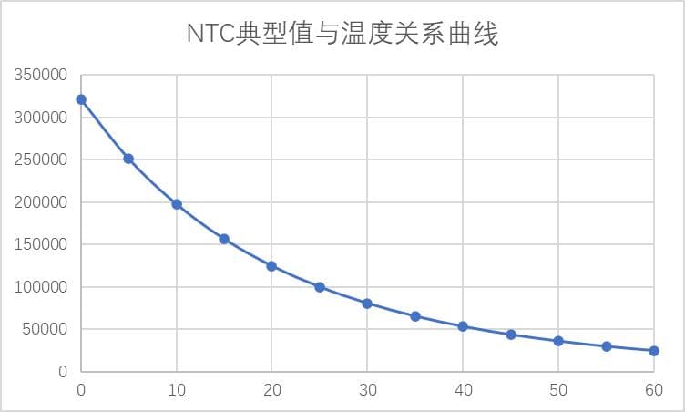基于补偿型对数运算的NTC热敏电阻线性化电路设计与分析