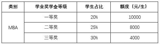 电子科技大学MBA金融支持政策详解：学费分期、奖学金、助学贷款全攻略