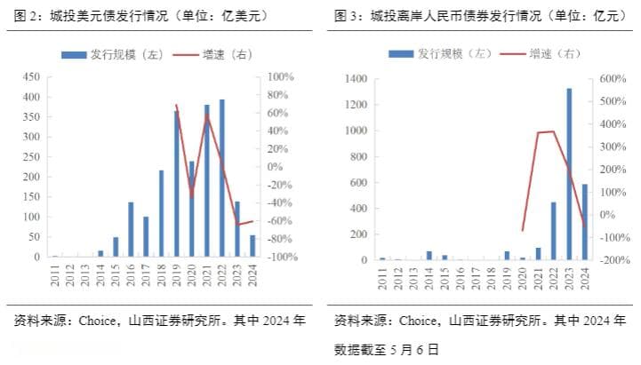 2024城投债行业报告：境外投资策略与市场分析