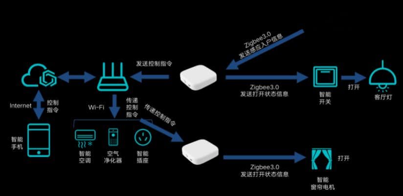 Zigbee无线网关技术详解：功能、原理与使用指南