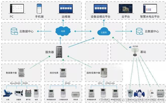 预付费电表管理系统解决方案详解