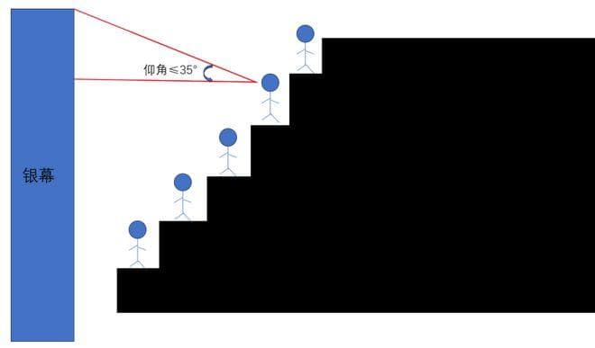 看电影正中间位置最好？也许你选错了……