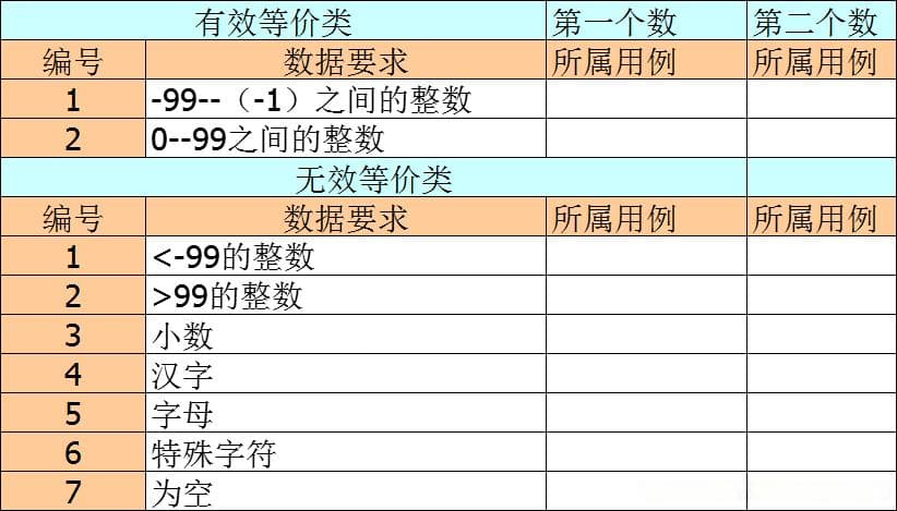 软件测试用例设计：等价类划分法与边界值法详解