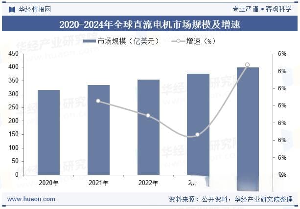 2025年中国直流电机行业现状、产业链、相关政策梳理及发展趋势分析「图」