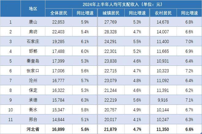 石家庄不敌廊坊，承德增速第一！河北各地2024上半年人均收入排行