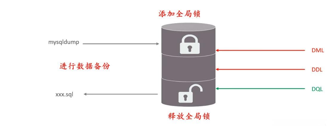 MySQL锁机制详解：并发控制与优化策略