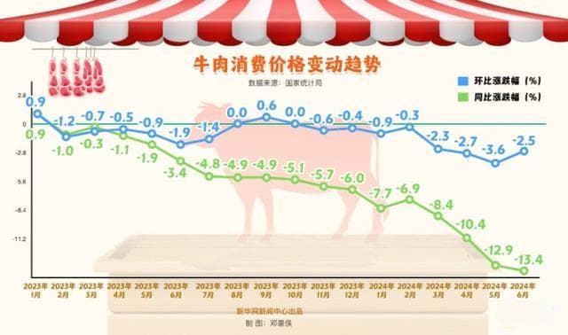 牛肉价格持续走低，养殖业面临多重挑战