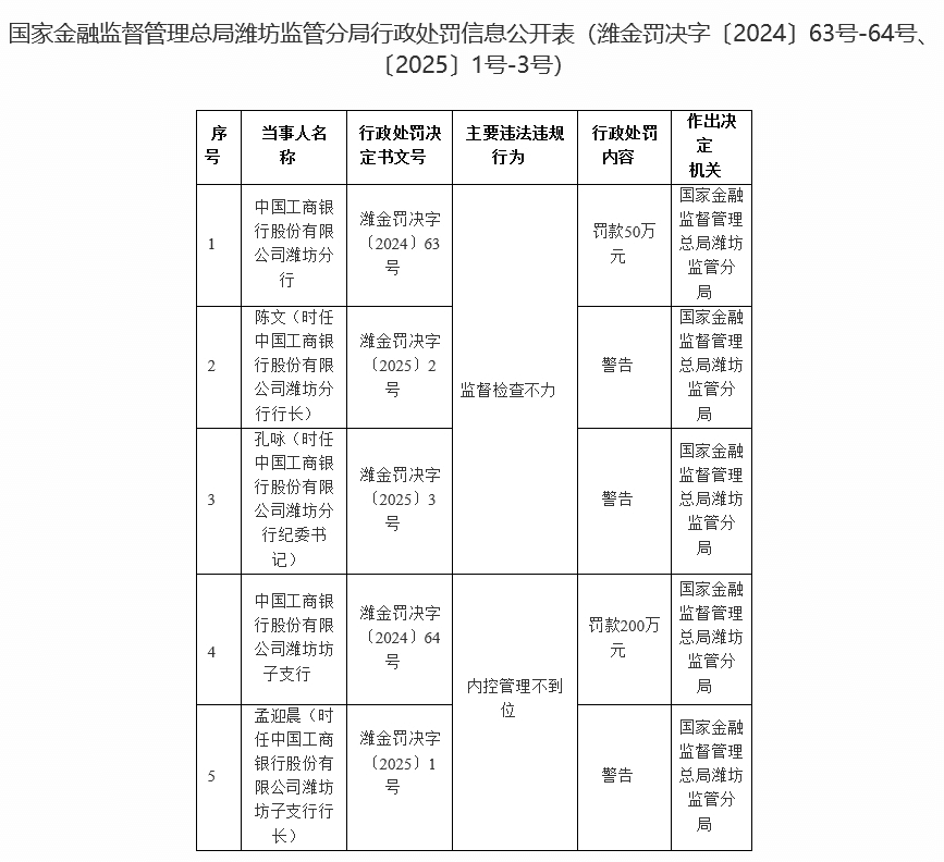 中国工商银行股份有限公司潍坊分行及坊子支行领250万元罚单！
