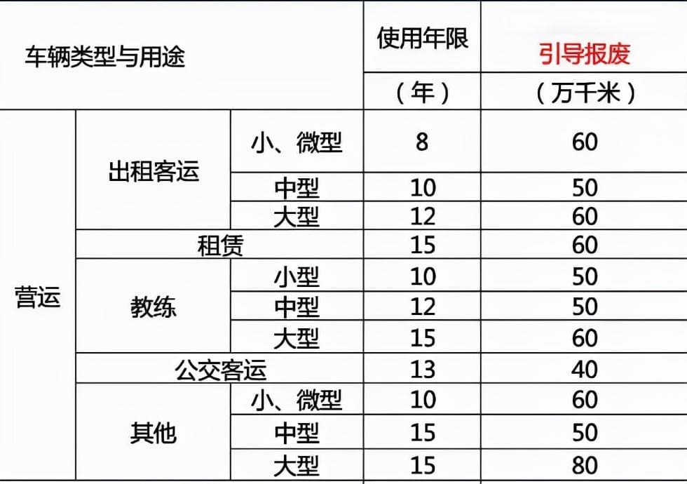 汽车报废年限大盘点：不同类型各异