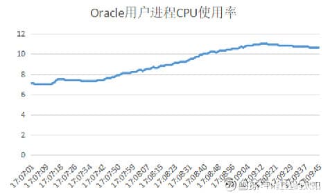 国产信创数据库：达梦数据、Oracle、MySQL性能对比