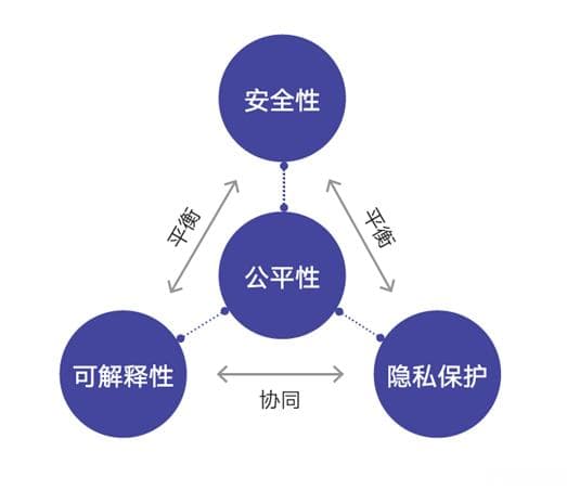 AI伦理、法律与隐私问题